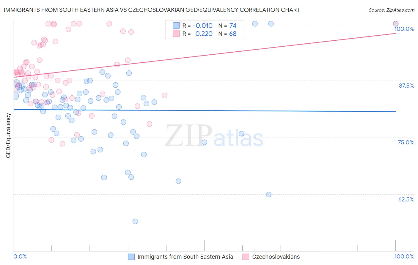 Immigrants from South Eastern Asia vs Czechoslovakian GED/Equivalency