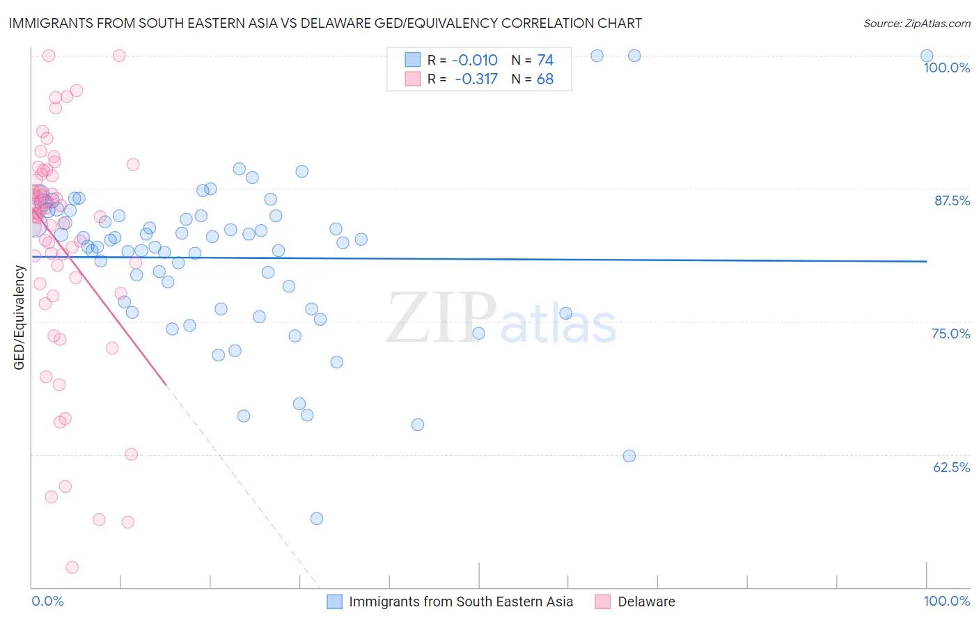 Immigrants from South Eastern Asia vs Delaware GED/Equivalency