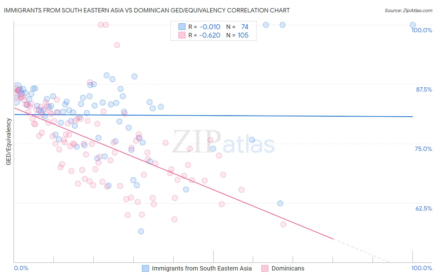 Immigrants from South Eastern Asia vs Dominican GED/Equivalency