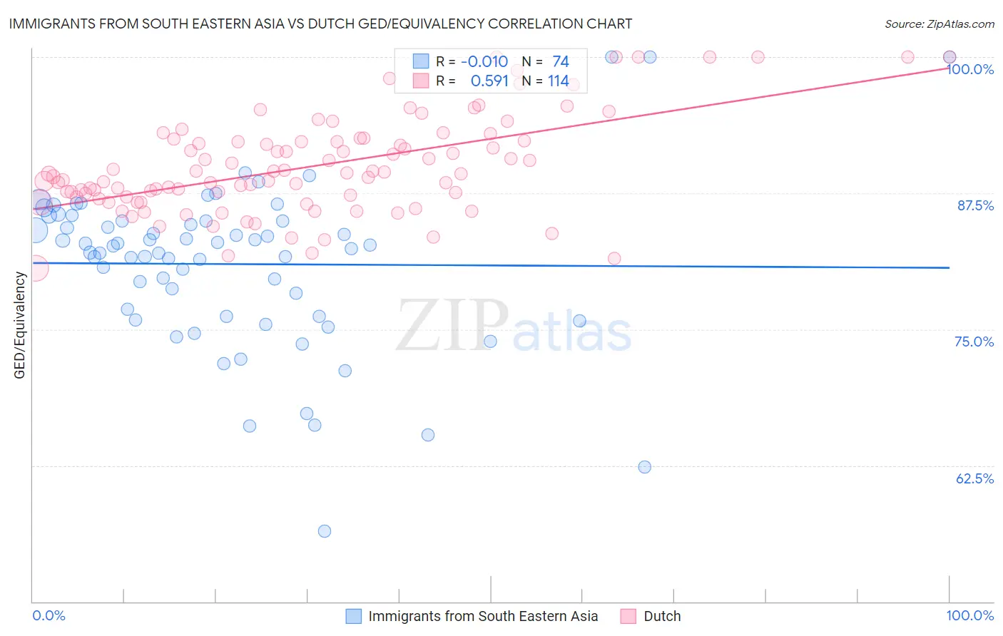 Immigrants from South Eastern Asia vs Dutch GED/Equivalency