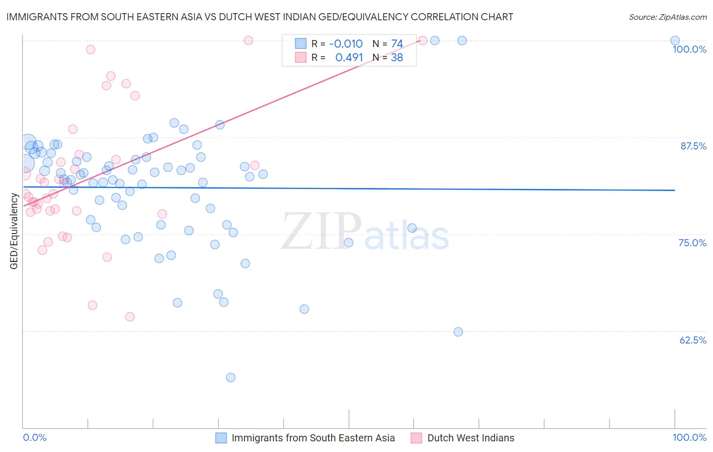 Immigrants from South Eastern Asia vs Dutch West Indian GED/Equivalency