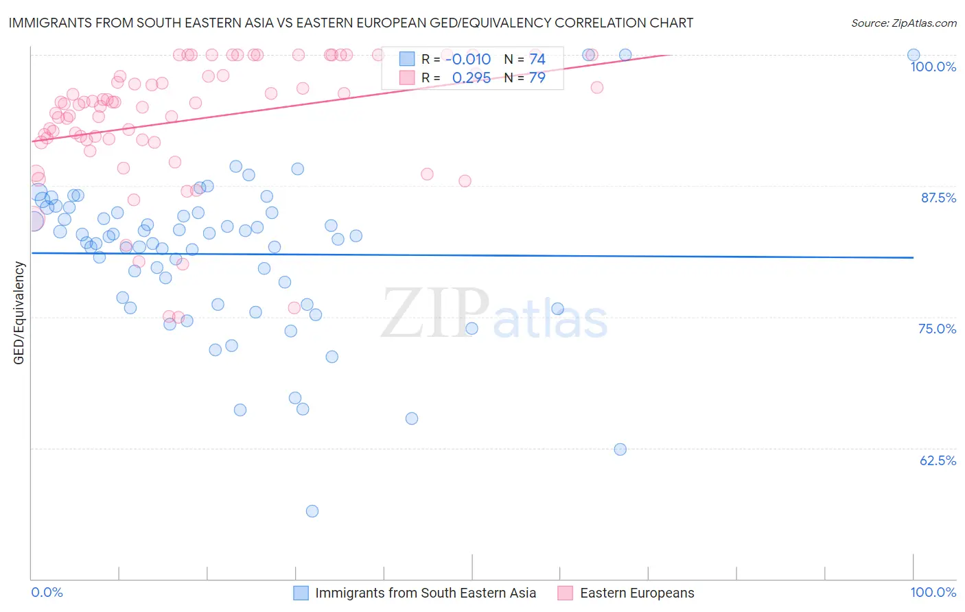 Immigrants from South Eastern Asia vs Eastern European GED/Equivalency