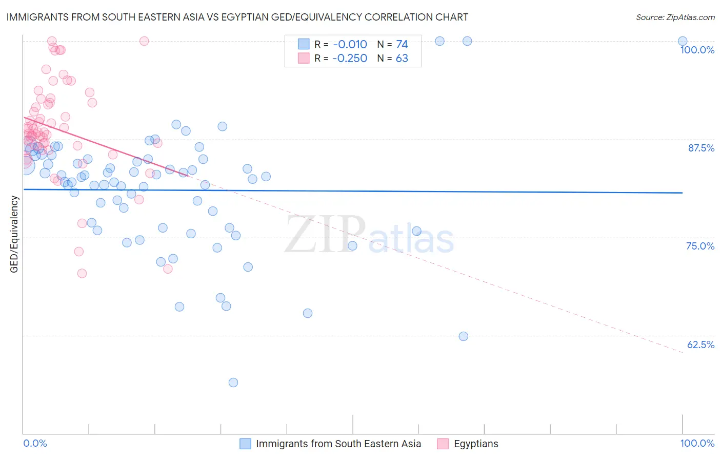 Immigrants from South Eastern Asia vs Egyptian GED/Equivalency