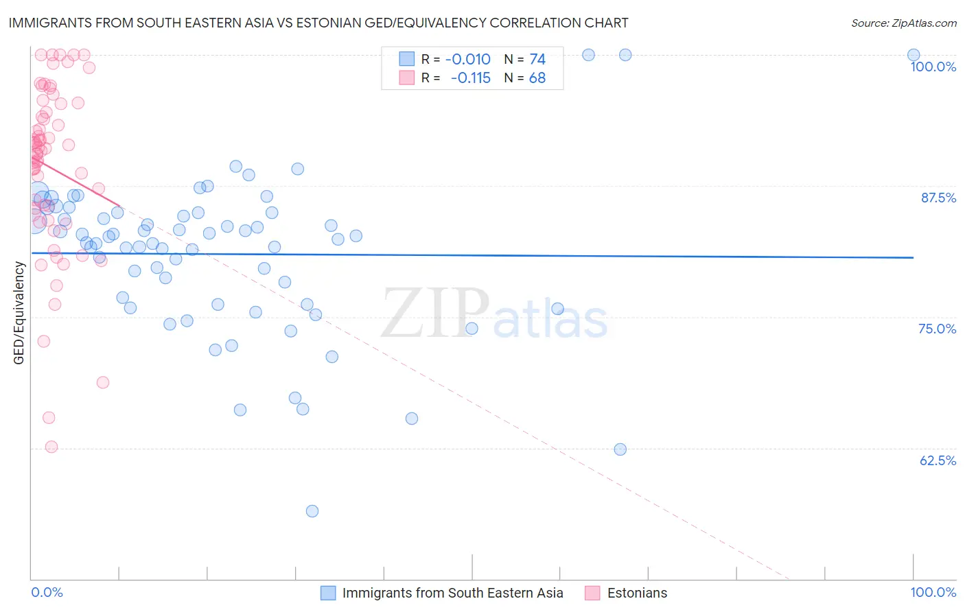 Immigrants from South Eastern Asia vs Estonian GED/Equivalency