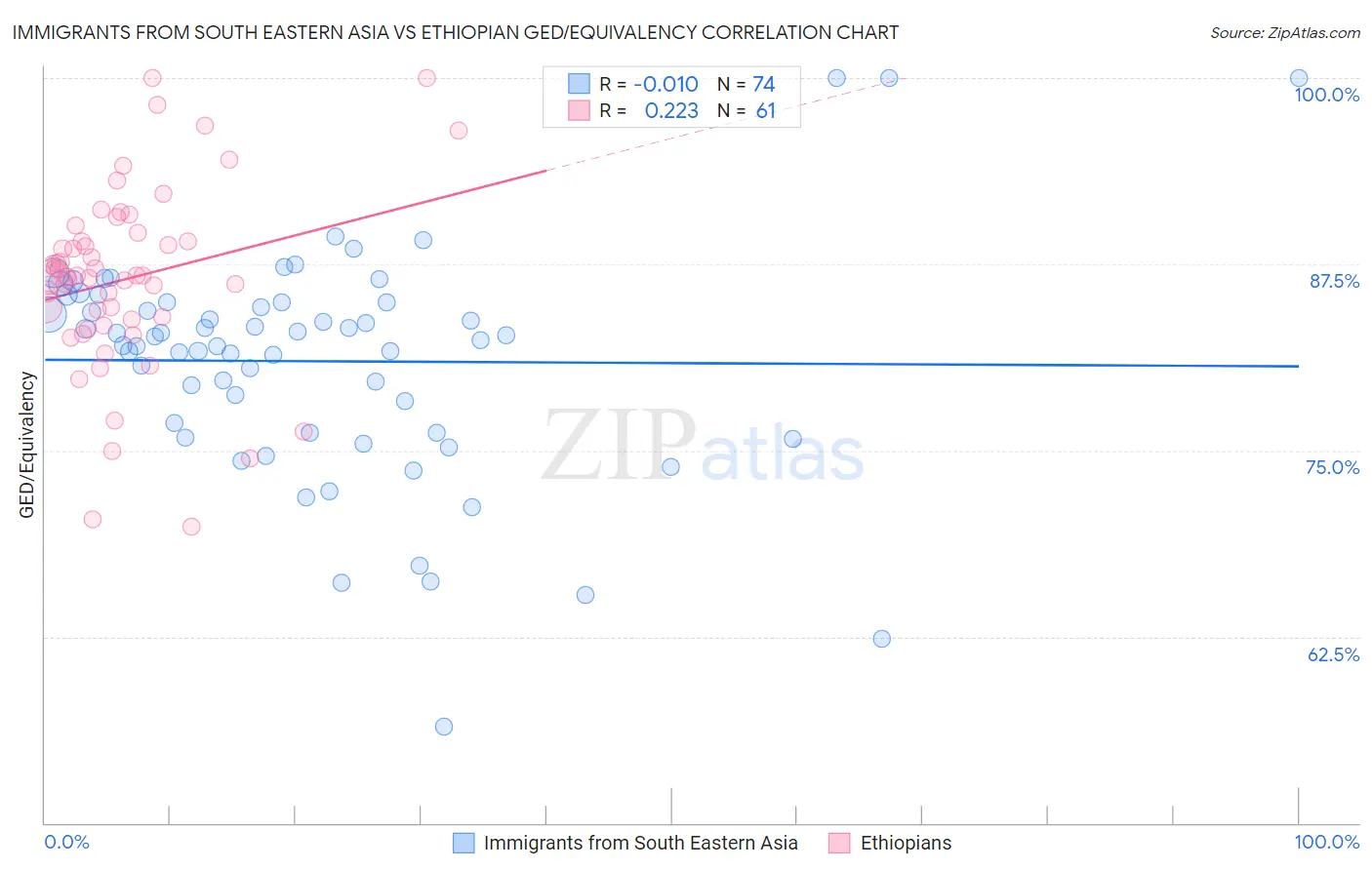 Immigrants from South Eastern Asia vs Ethiopian GED/Equivalency