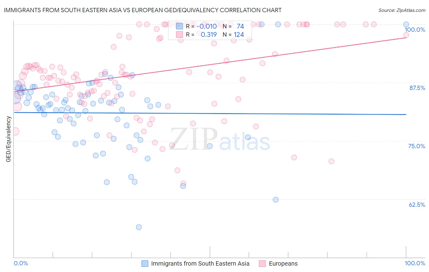 Immigrants from South Eastern Asia vs European GED/Equivalency