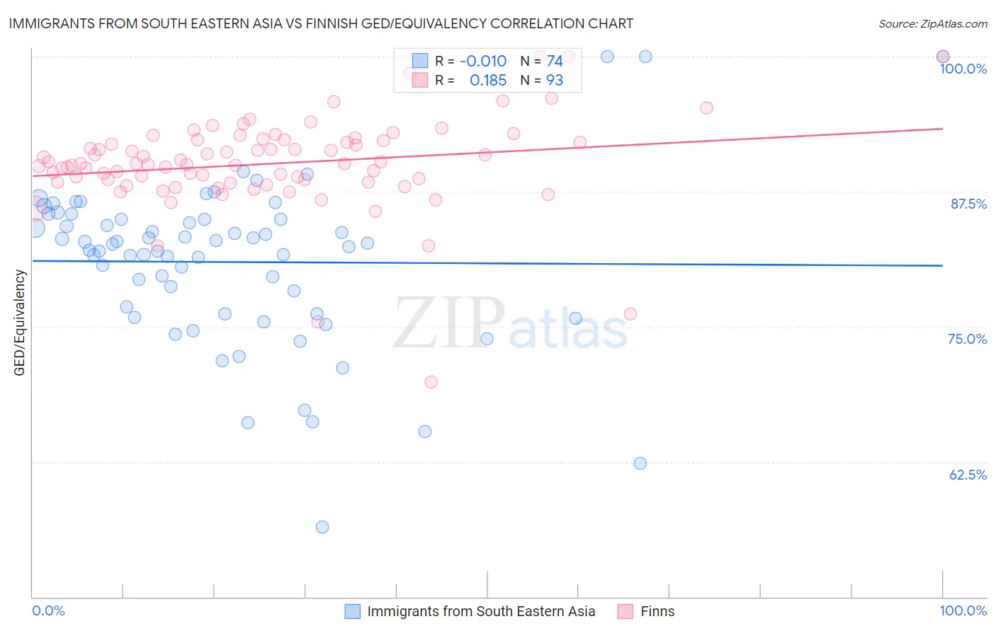 Immigrants from South Eastern Asia vs Finnish GED/Equivalency