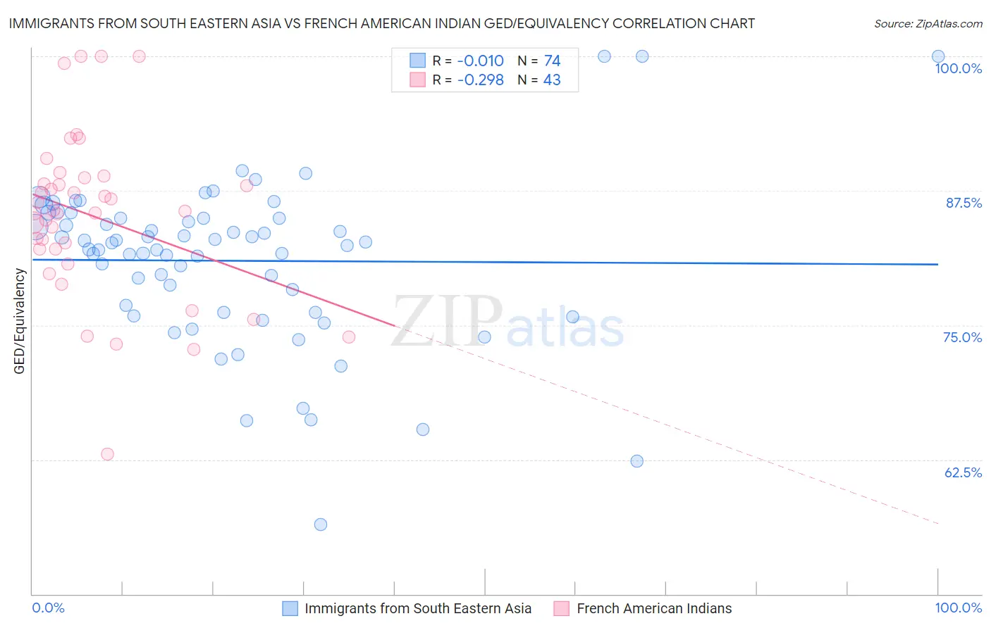 Immigrants from South Eastern Asia vs French American Indian GED/Equivalency