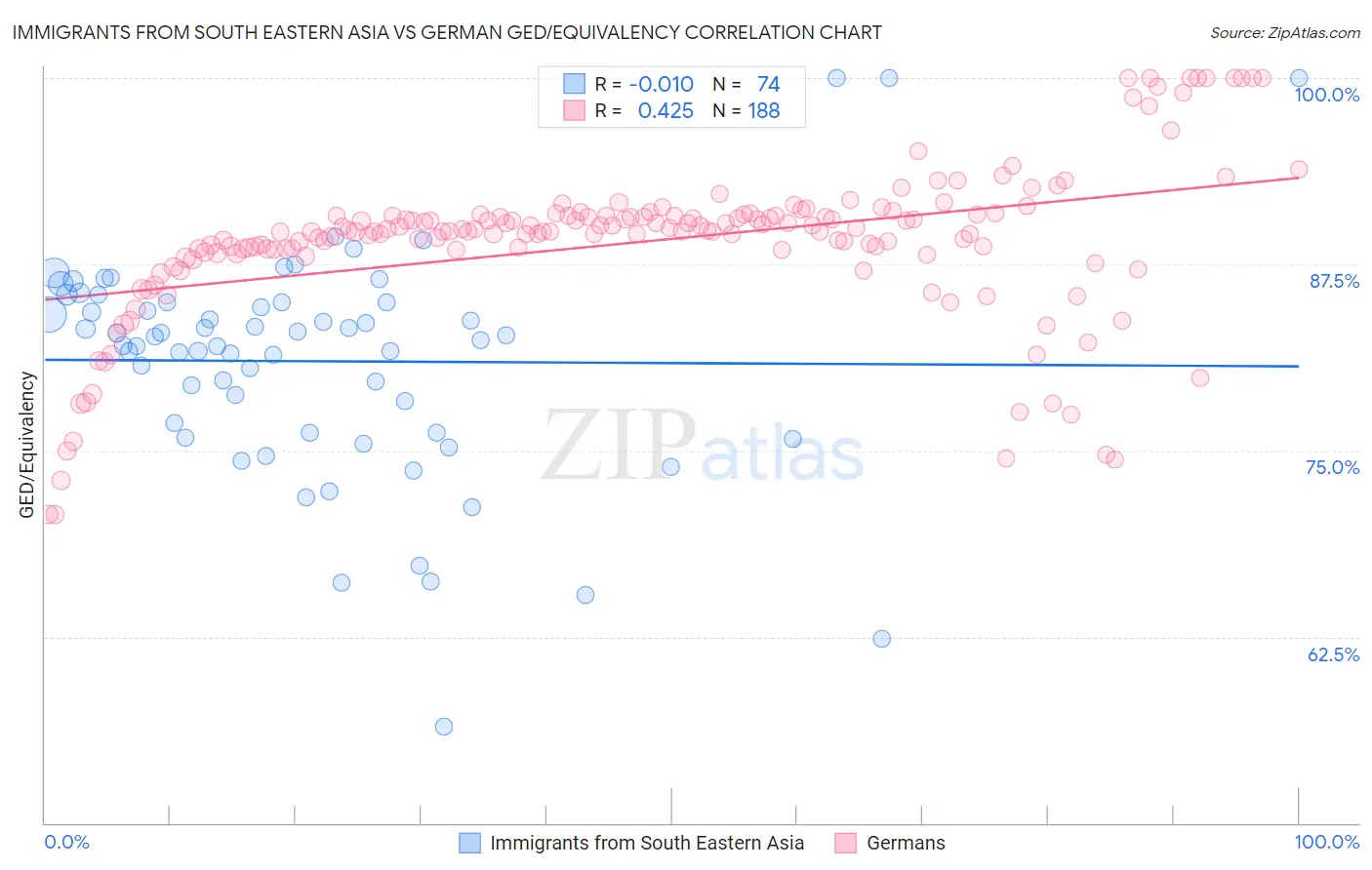 Immigrants from South Eastern Asia vs German GED/Equivalency