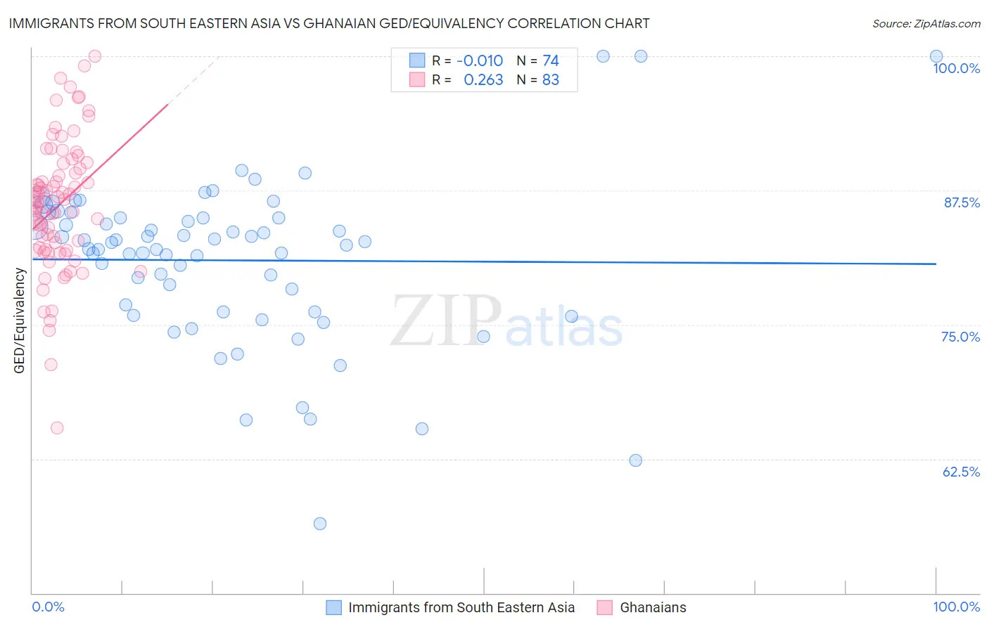 Immigrants from South Eastern Asia vs Ghanaian GED/Equivalency