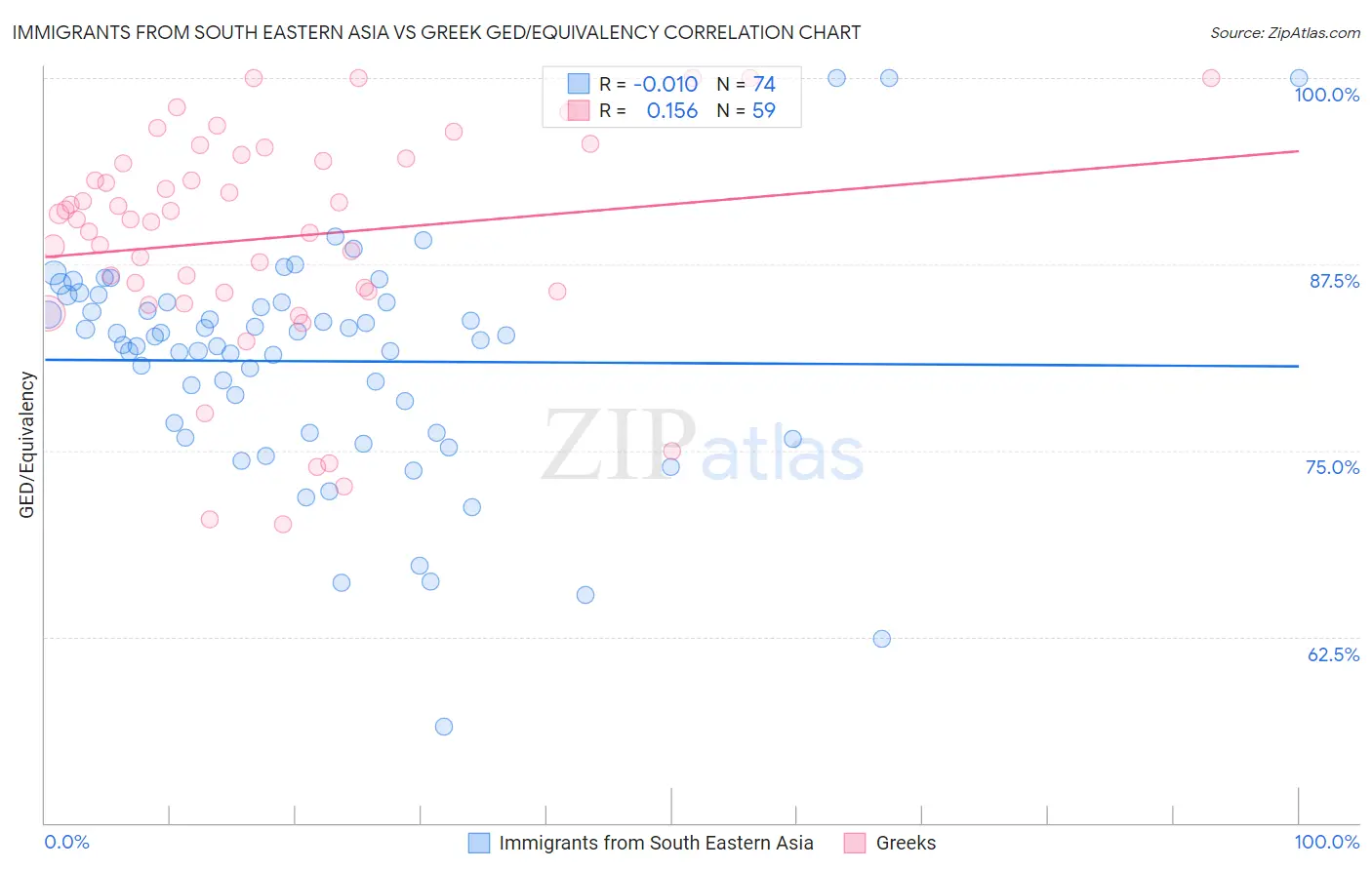 Immigrants from South Eastern Asia vs Greek GED/Equivalency