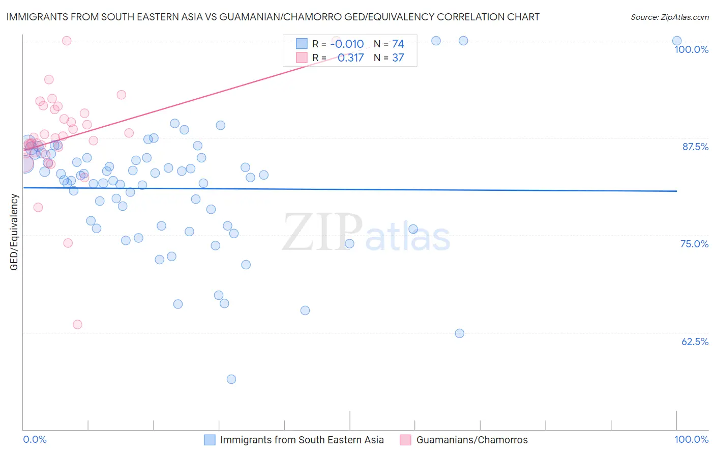 Immigrants from South Eastern Asia vs Guamanian/Chamorro GED/Equivalency