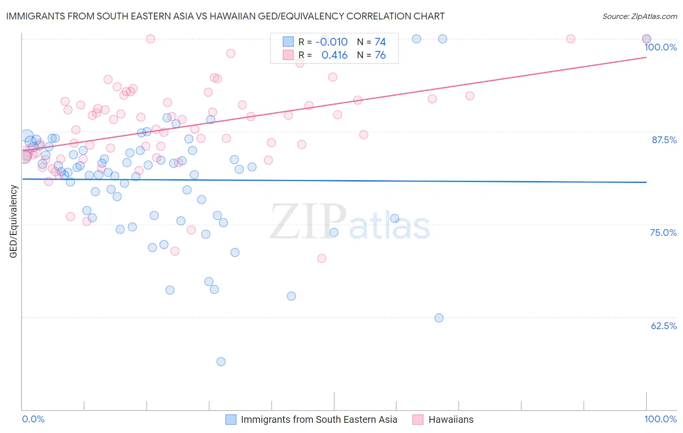 Immigrants from South Eastern Asia vs Hawaiian GED/Equivalency