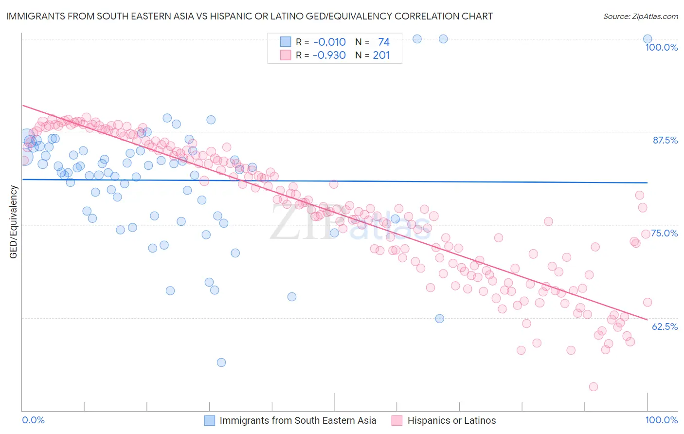 Immigrants from South Eastern Asia vs Hispanic or Latino GED/Equivalency