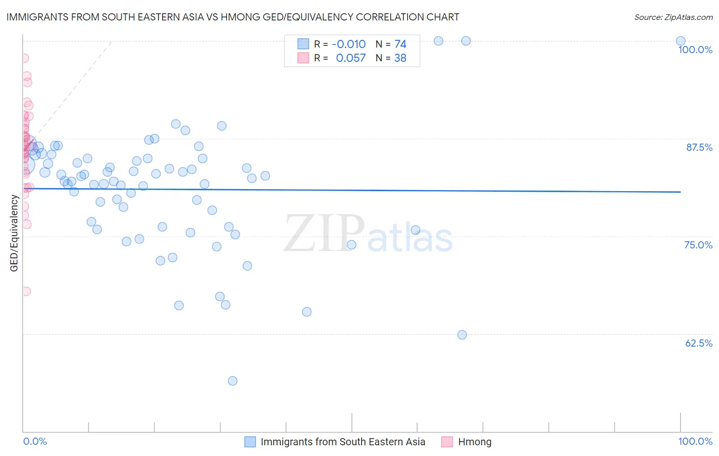 Immigrants from South Eastern Asia vs Hmong GED/Equivalency