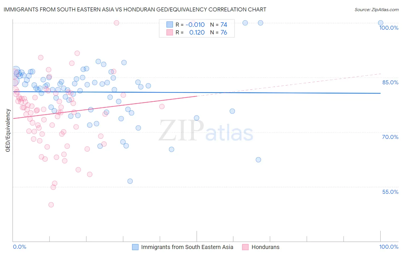 Immigrants from South Eastern Asia vs Honduran GED/Equivalency