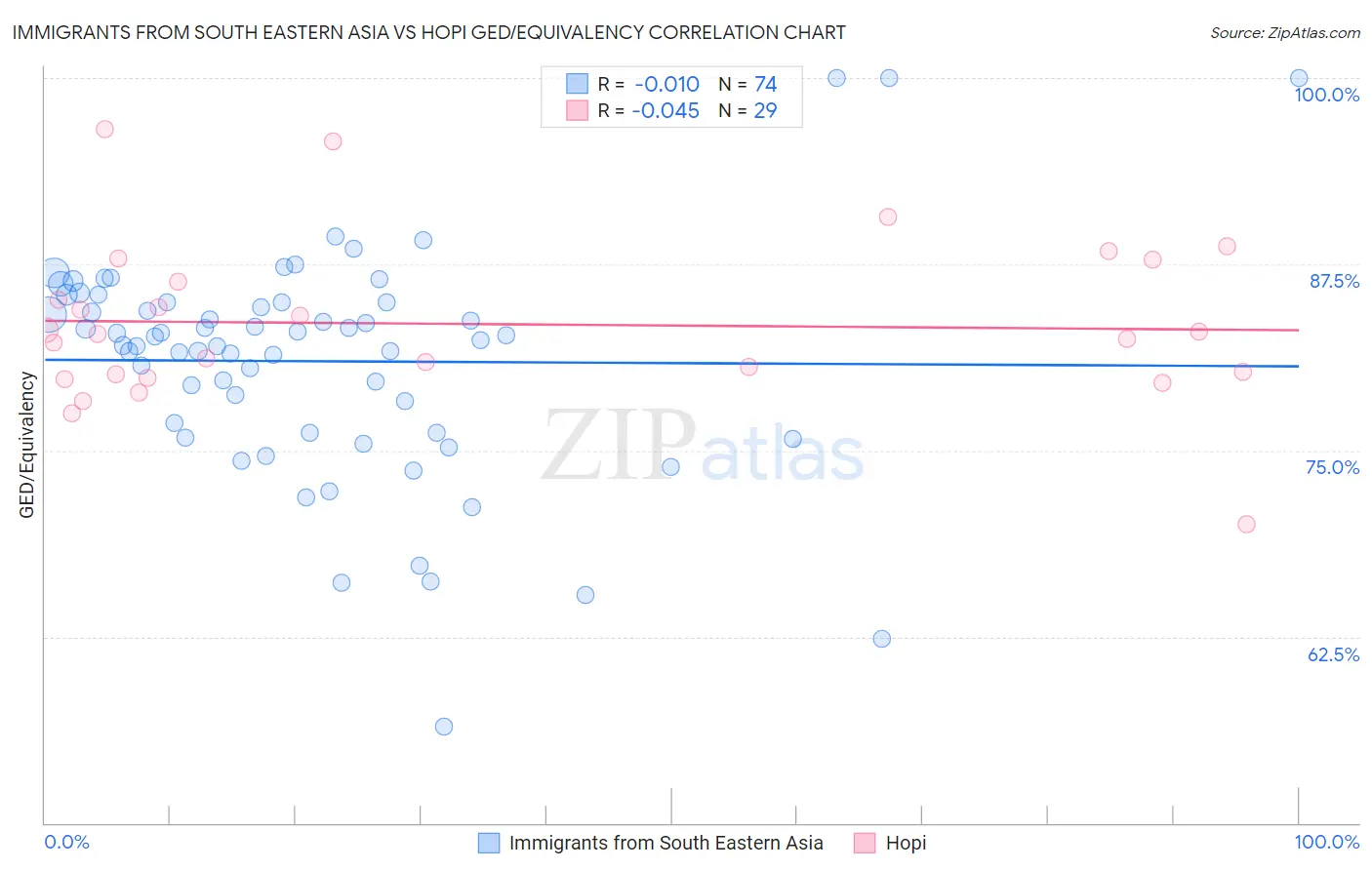 Immigrants from South Eastern Asia vs Hopi GED/Equivalency