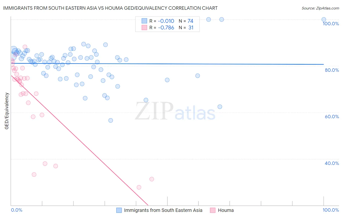 Immigrants from South Eastern Asia vs Houma GED/Equivalency