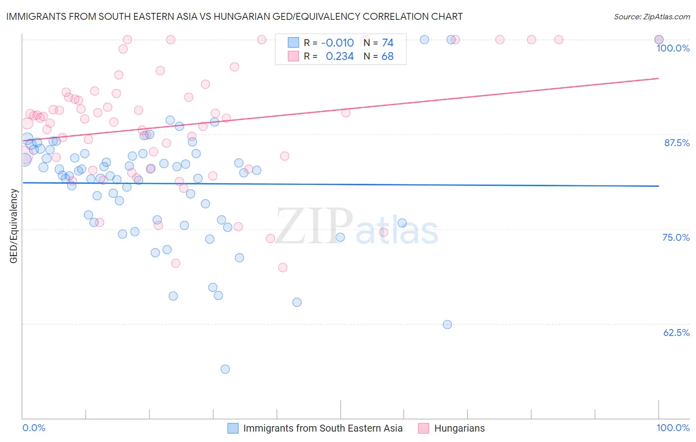 Immigrants from South Eastern Asia vs Hungarian GED/Equivalency