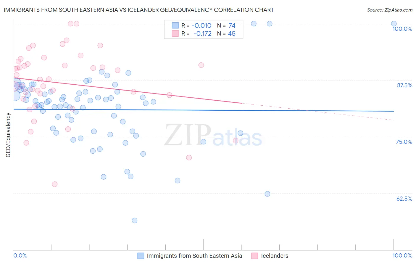 Immigrants from South Eastern Asia vs Icelander GED/Equivalency