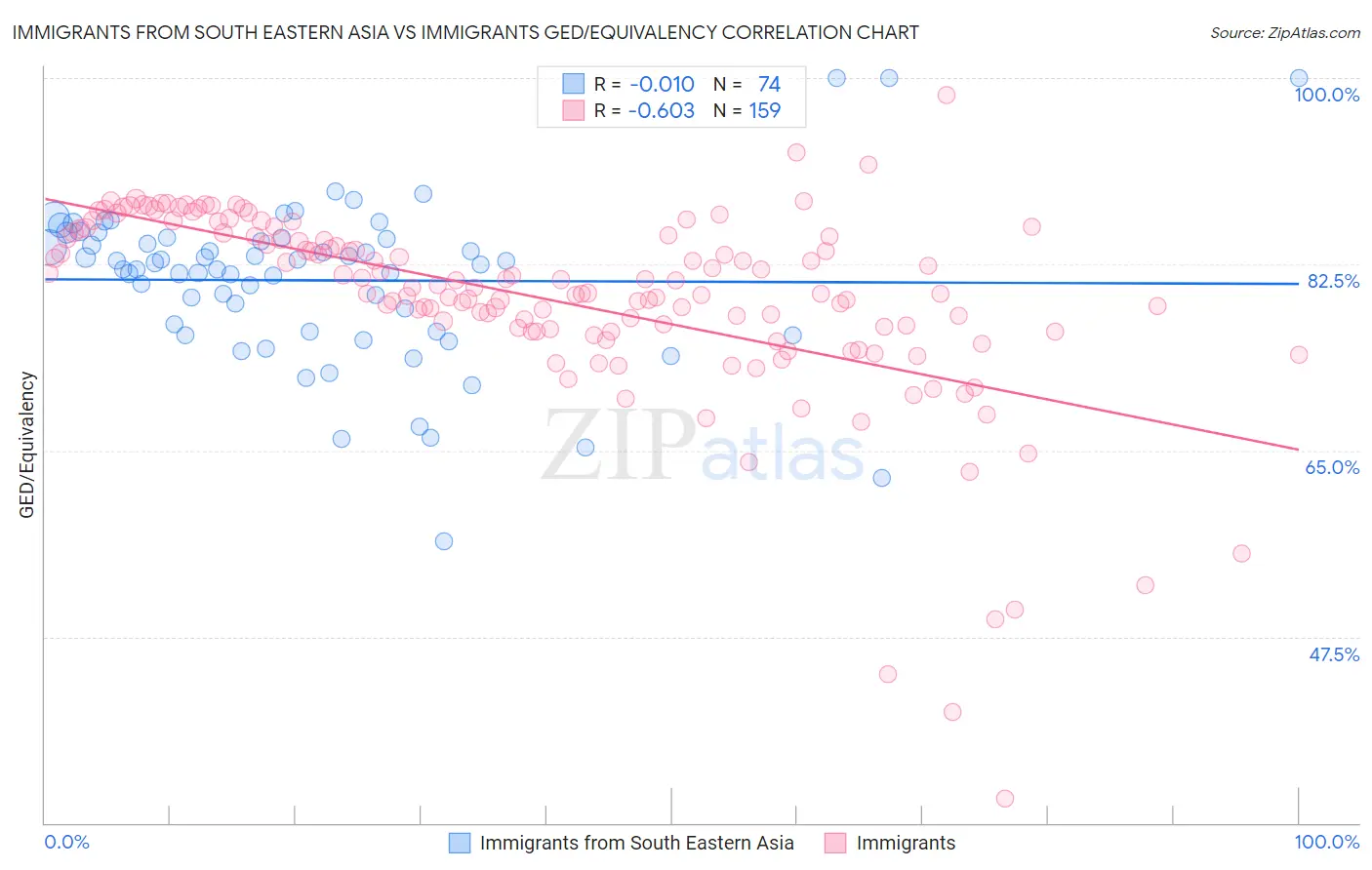 Immigrants from South Eastern Asia vs Immigrants GED/Equivalency