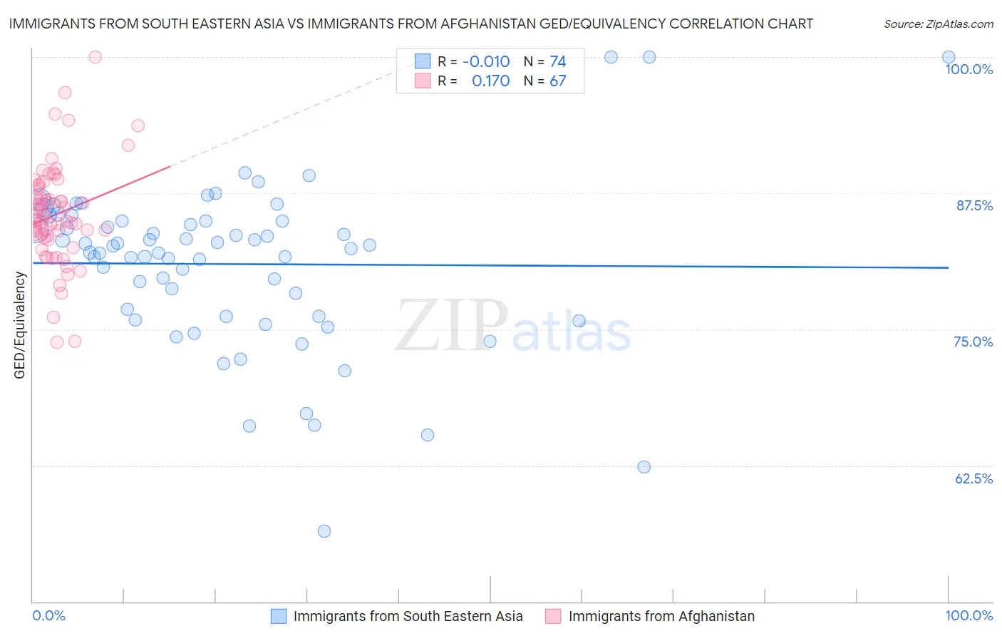 Immigrants from South Eastern Asia vs Immigrants from Afghanistan GED/Equivalency