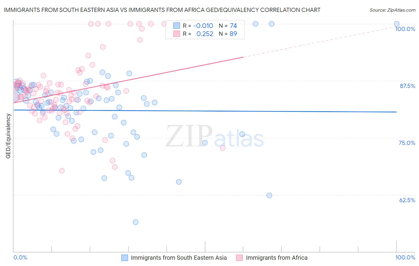 Immigrants from South Eastern Asia vs Immigrants from Africa GED/Equivalency
