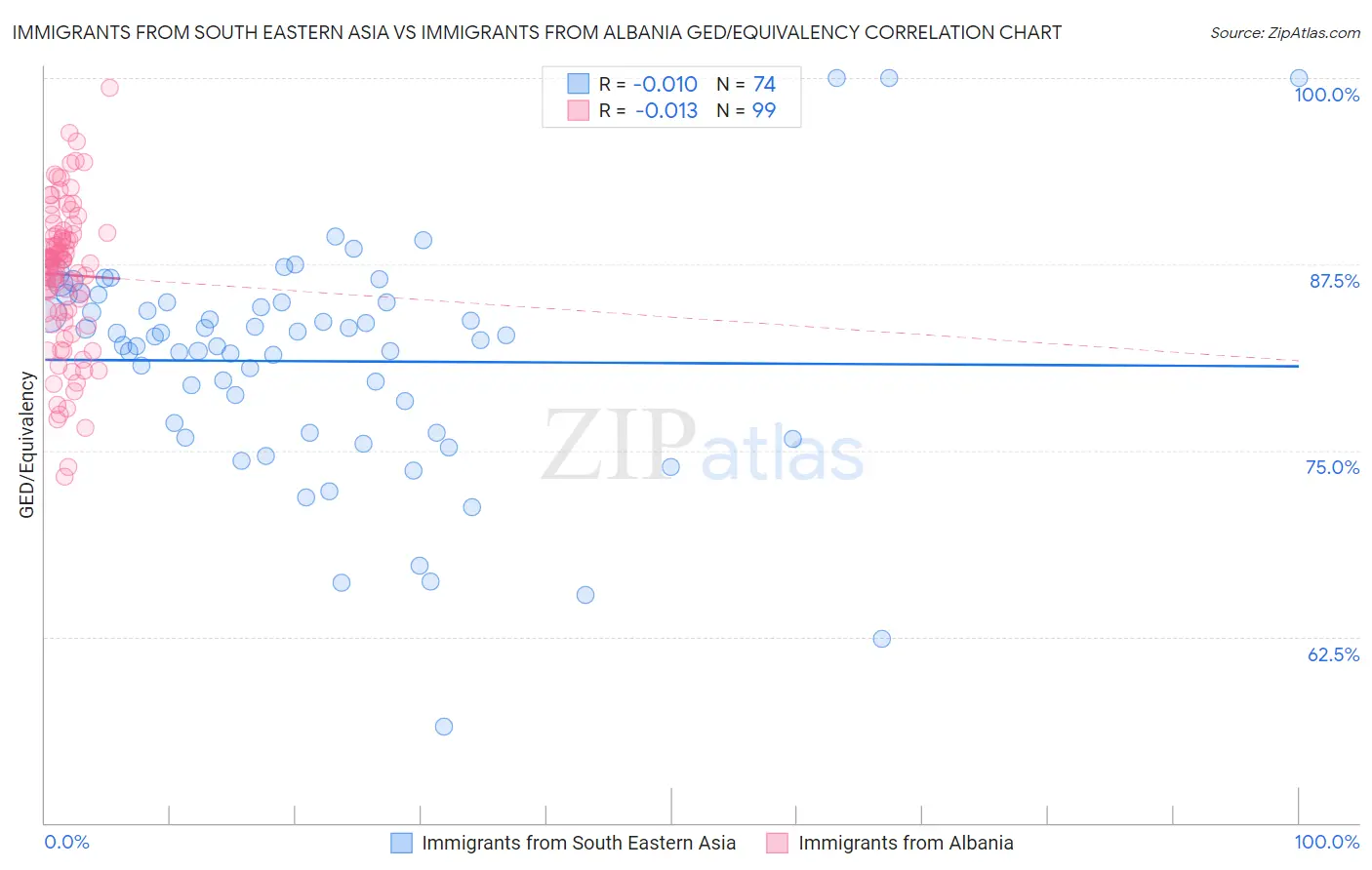 Immigrants from South Eastern Asia vs Immigrants from Albania GED/Equivalency