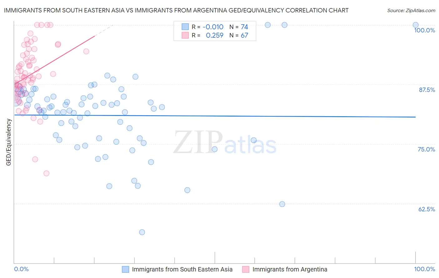 Immigrants from South Eastern Asia vs Immigrants from Argentina GED/Equivalency