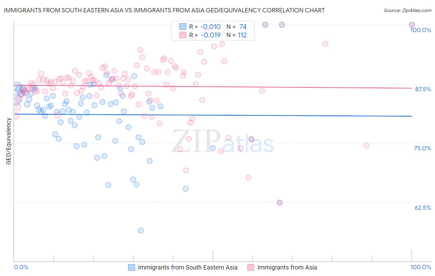 Immigrants from South Eastern Asia vs Immigrants from Asia GED/Equivalency