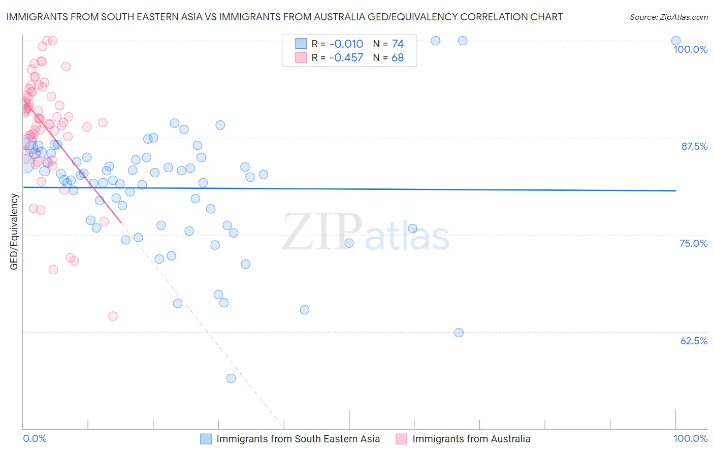 Immigrants from South Eastern Asia vs Immigrants from Australia GED/Equivalency