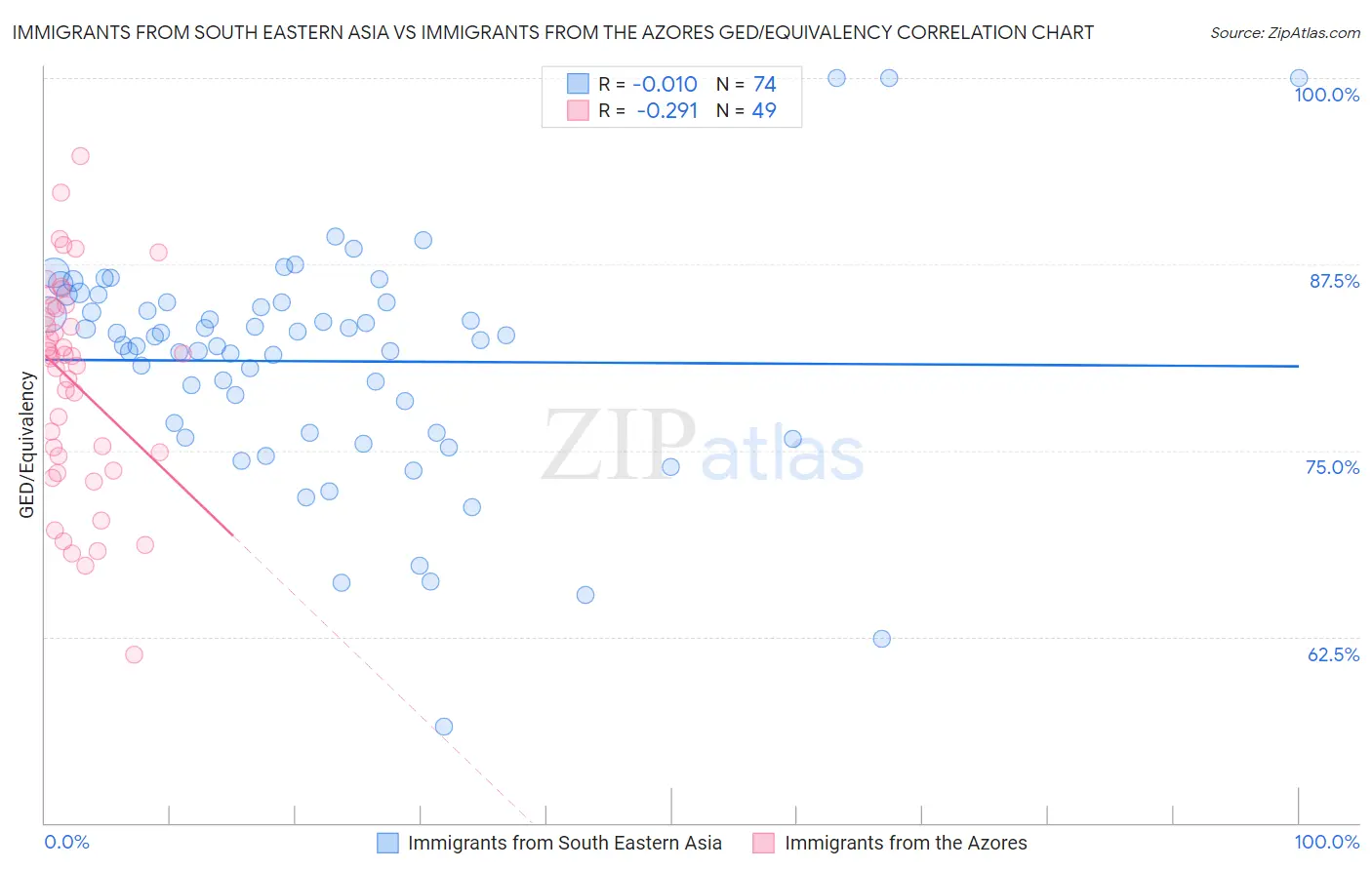Immigrants from South Eastern Asia vs Immigrants from the Azores GED/Equivalency