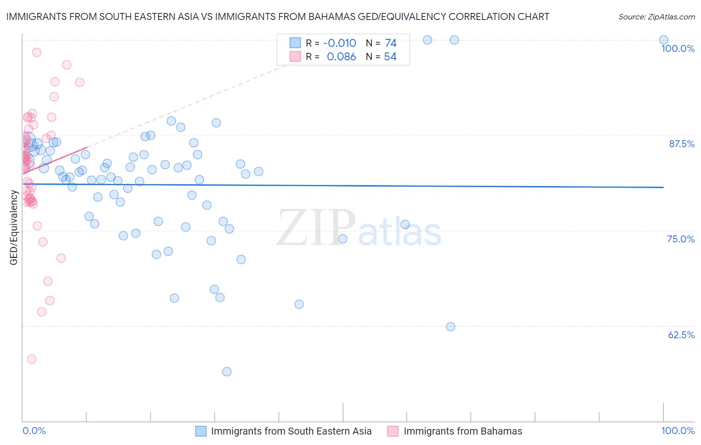Immigrants from South Eastern Asia vs Immigrants from Bahamas GED/Equivalency