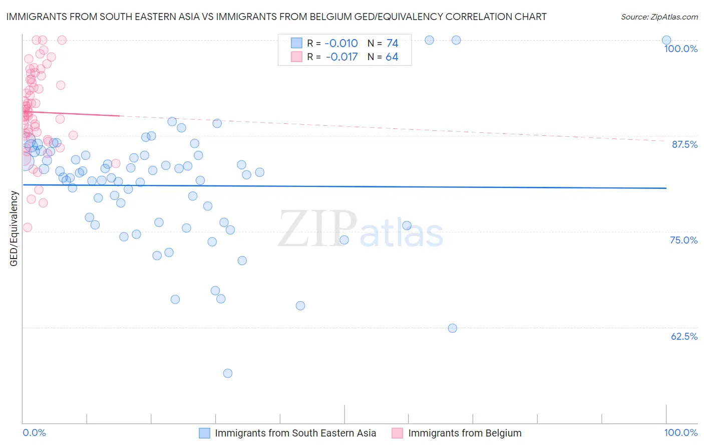Immigrants from South Eastern Asia vs Immigrants from Belgium GED/Equivalency