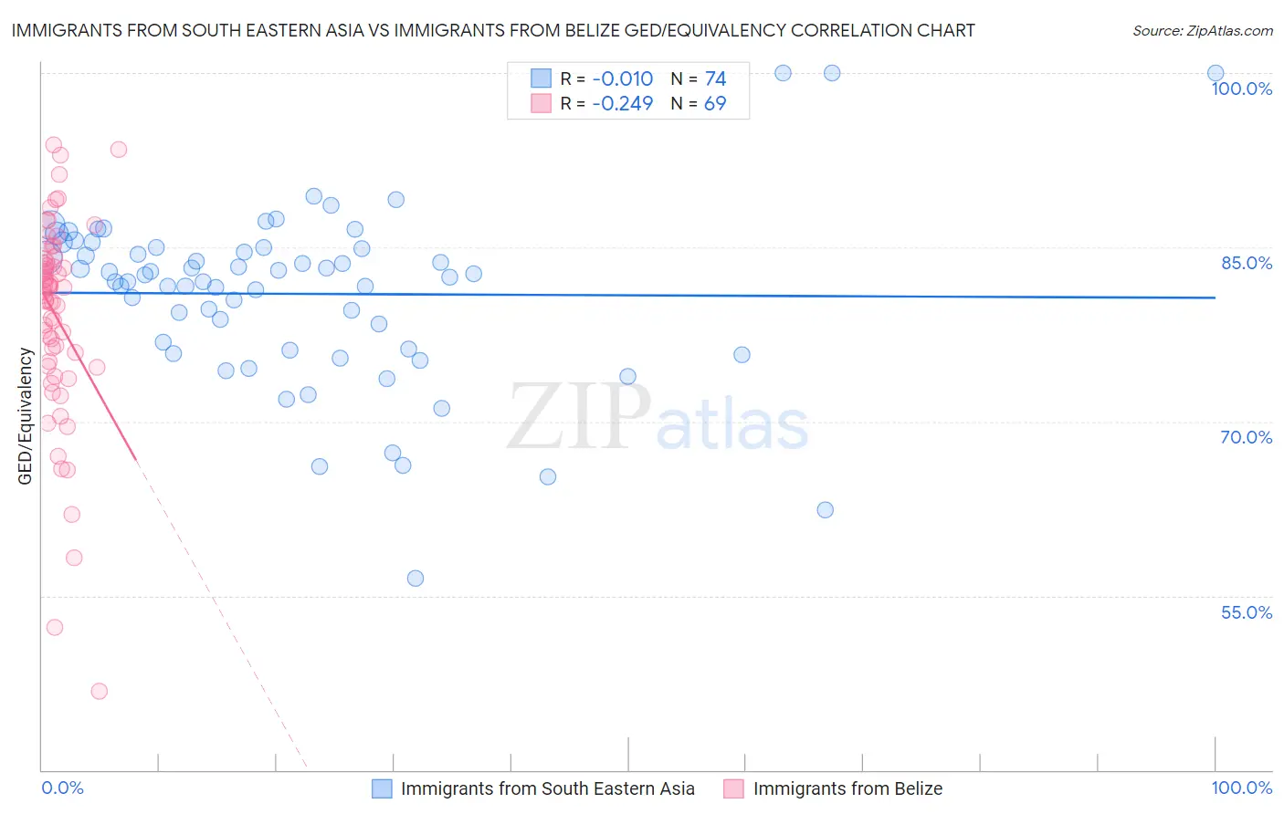 Immigrants from South Eastern Asia vs Immigrants from Belize GED/Equivalency