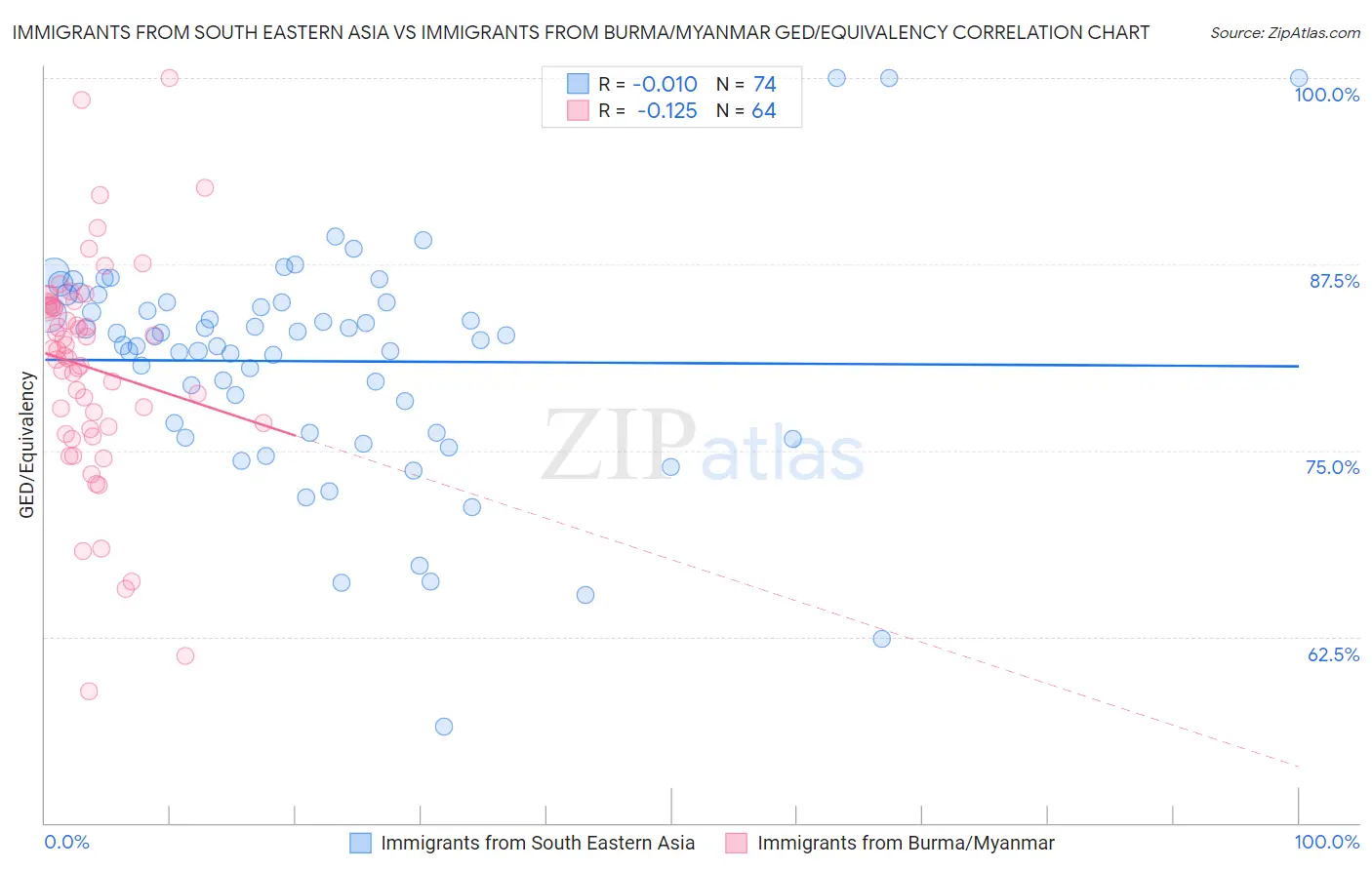 Immigrants from South Eastern Asia vs Immigrants from Burma/Myanmar GED/Equivalency