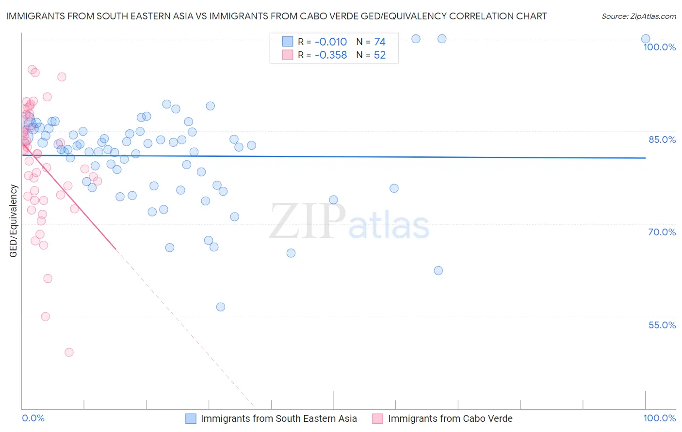Immigrants from South Eastern Asia vs Immigrants from Cabo Verde GED/Equivalency