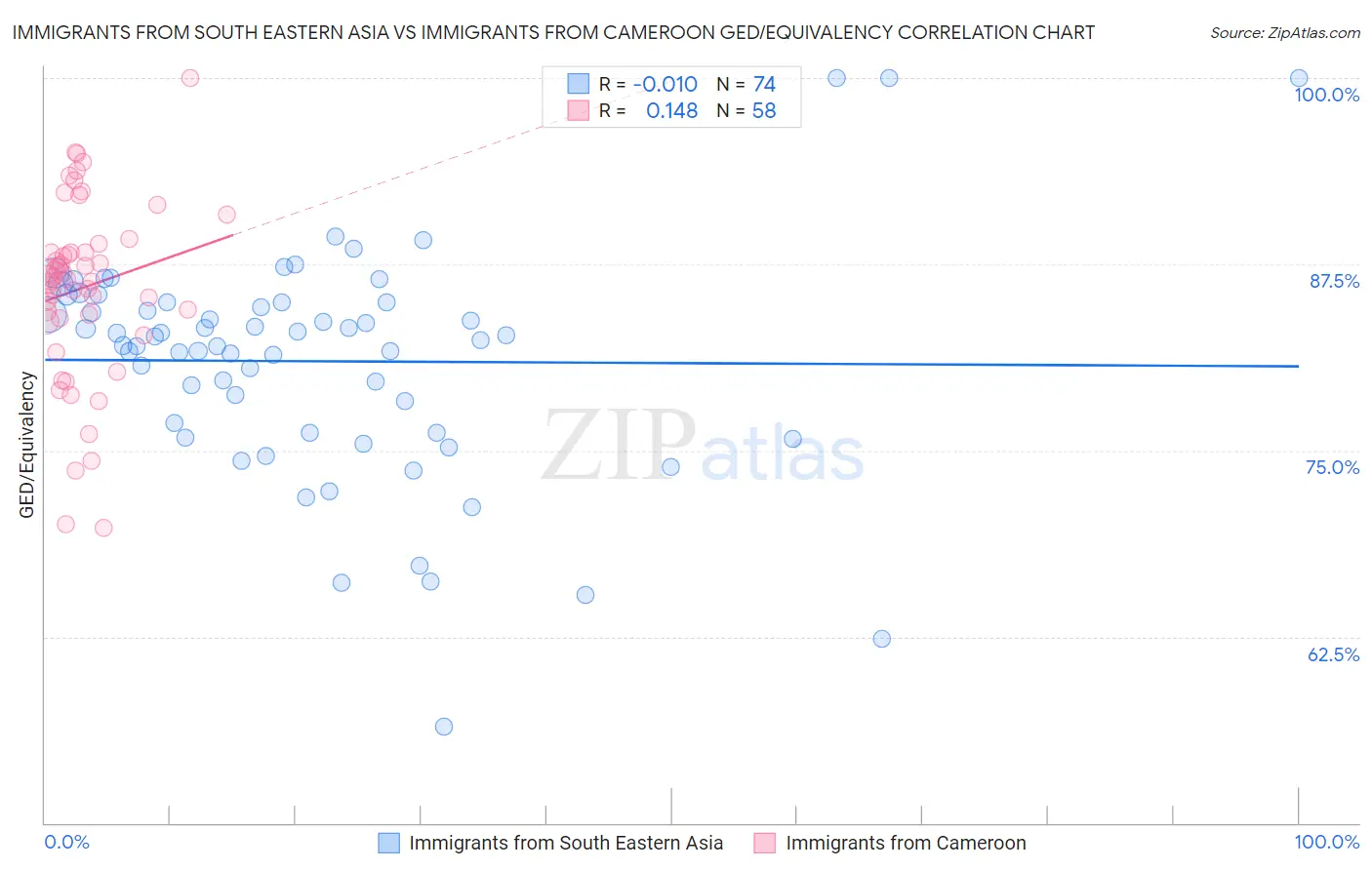 Immigrants from South Eastern Asia vs Immigrants from Cameroon GED/Equivalency