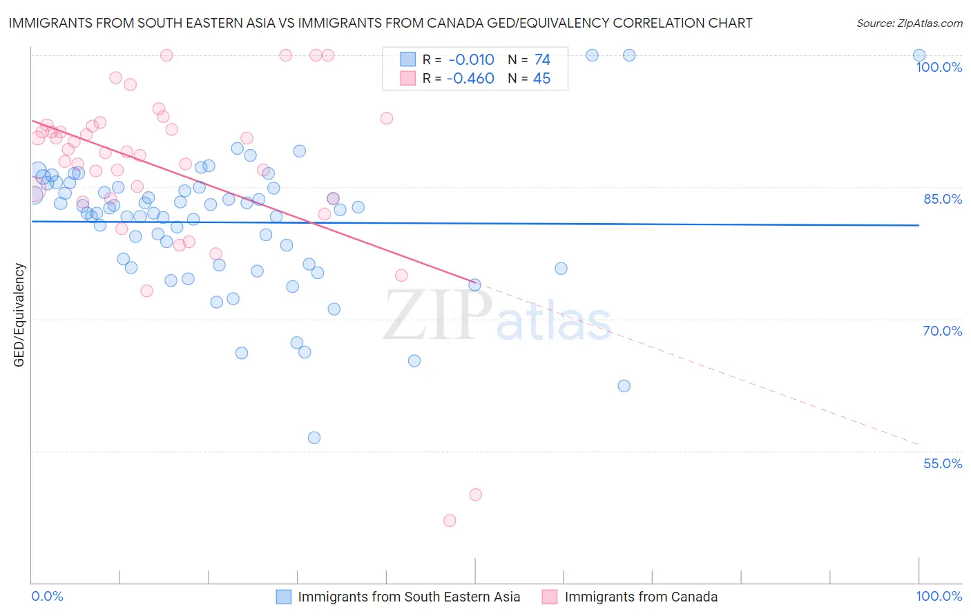Immigrants from South Eastern Asia vs Immigrants from Canada GED/Equivalency