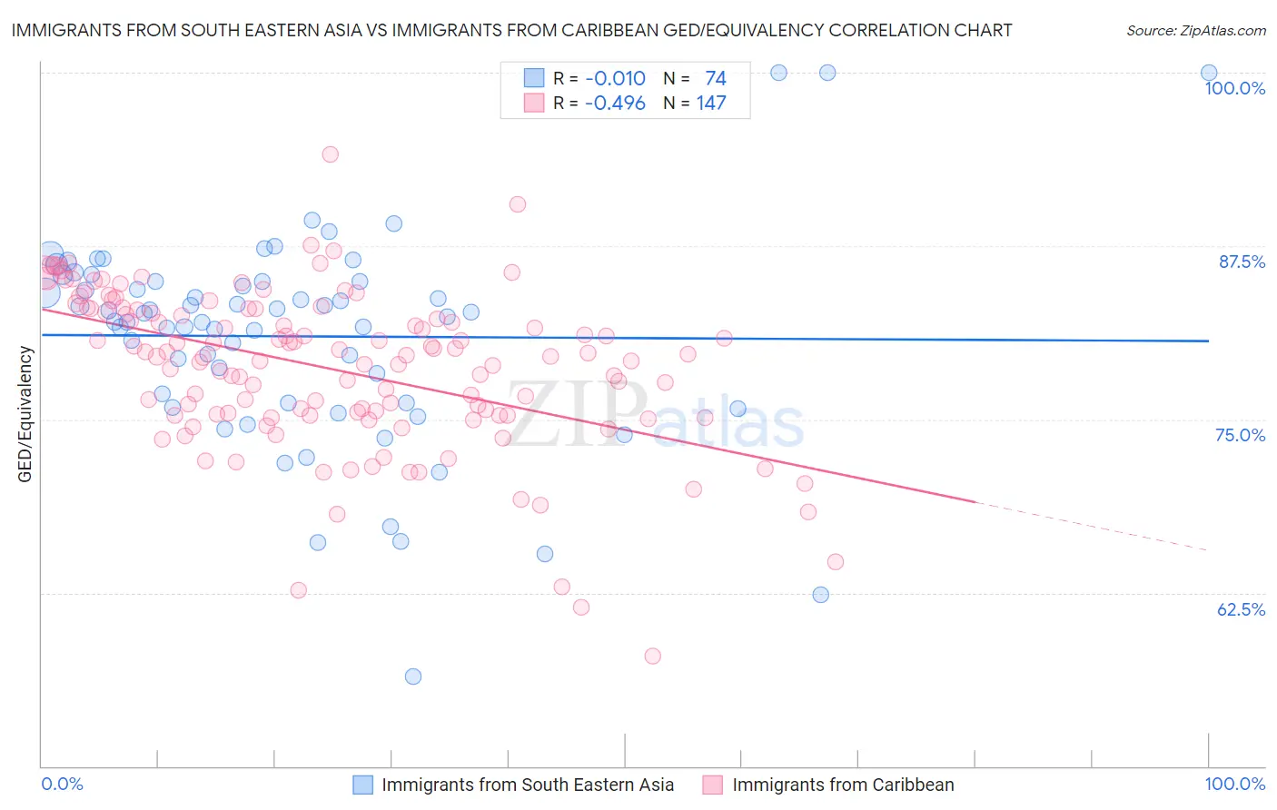 Immigrants from South Eastern Asia vs Immigrants from Caribbean GED/Equivalency