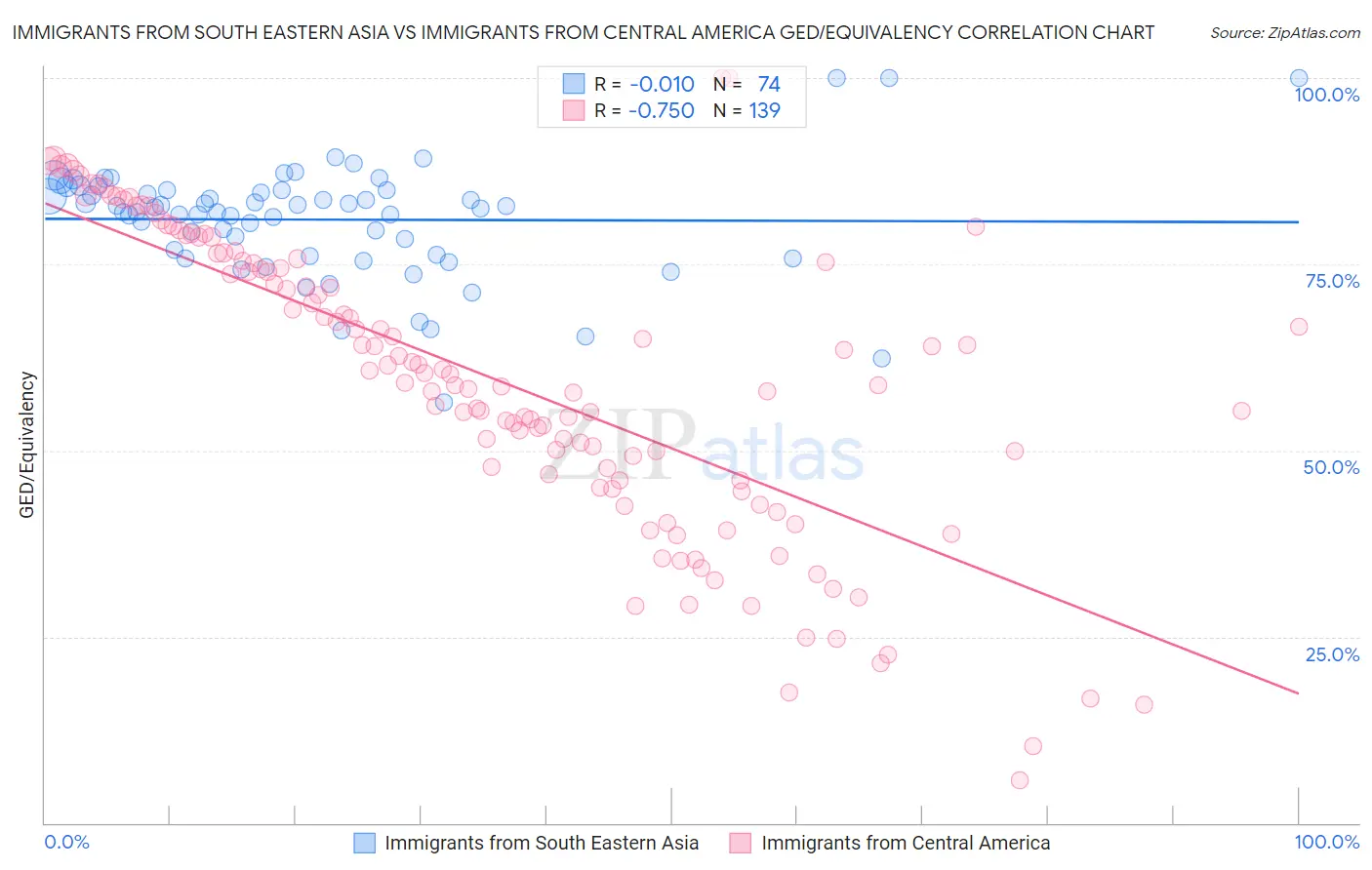 Immigrants from South Eastern Asia vs Immigrants from Central America GED/Equivalency