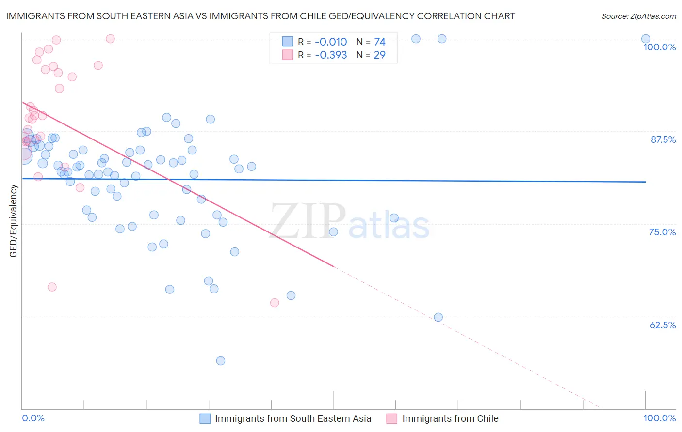 Immigrants from South Eastern Asia vs Immigrants from Chile GED/Equivalency