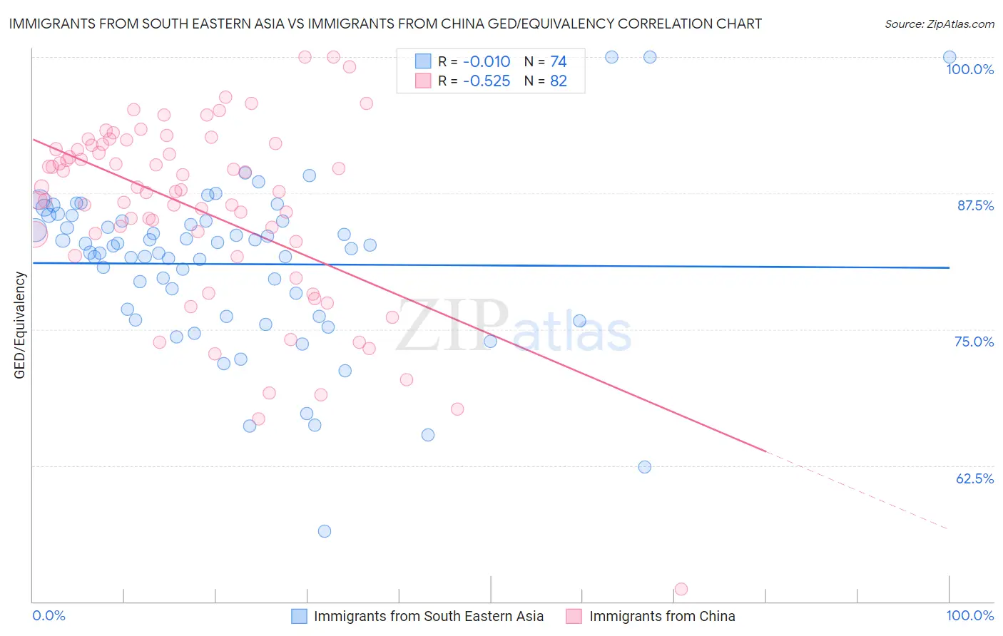 Immigrants from South Eastern Asia vs Immigrants from China GED/Equivalency