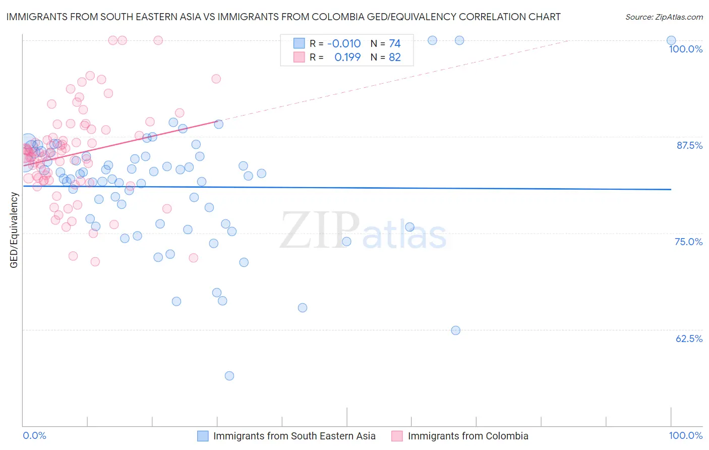 Immigrants from South Eastern Asia vs Immigrants from Colombia GED/Equivalency