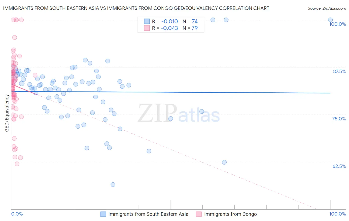 Immigrants from South Eastern Asia vs Immigrants from Congo GED/Equivalency
