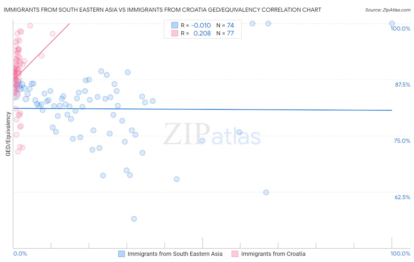 Immigrants from South Eastern Asia vs Immigrants from Croatia GED/Equivalency