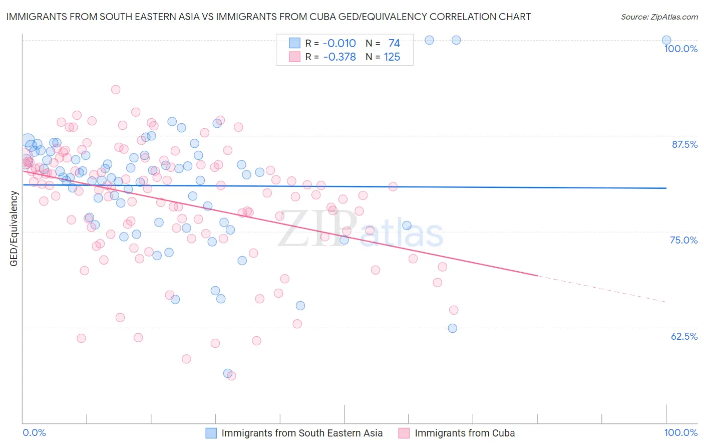 Immigrants from South Eastern Asia vs Immigrants from Cuba GED/Equivalency