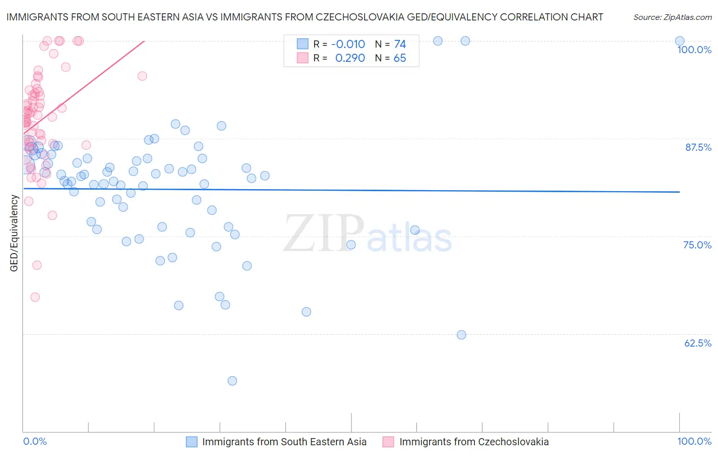 Immigrants from South Eastern Asia vs Immigrants from Czechoslovakia GED/Equivalency