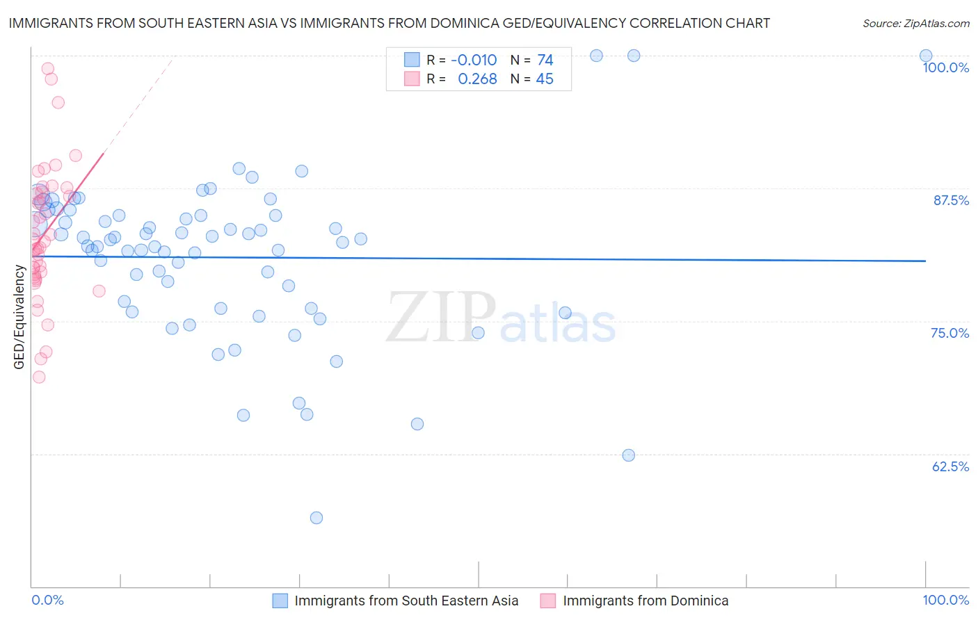 Immigrants from South Eastern Asia vs Immigrants from Dominica GED/Equivalency
