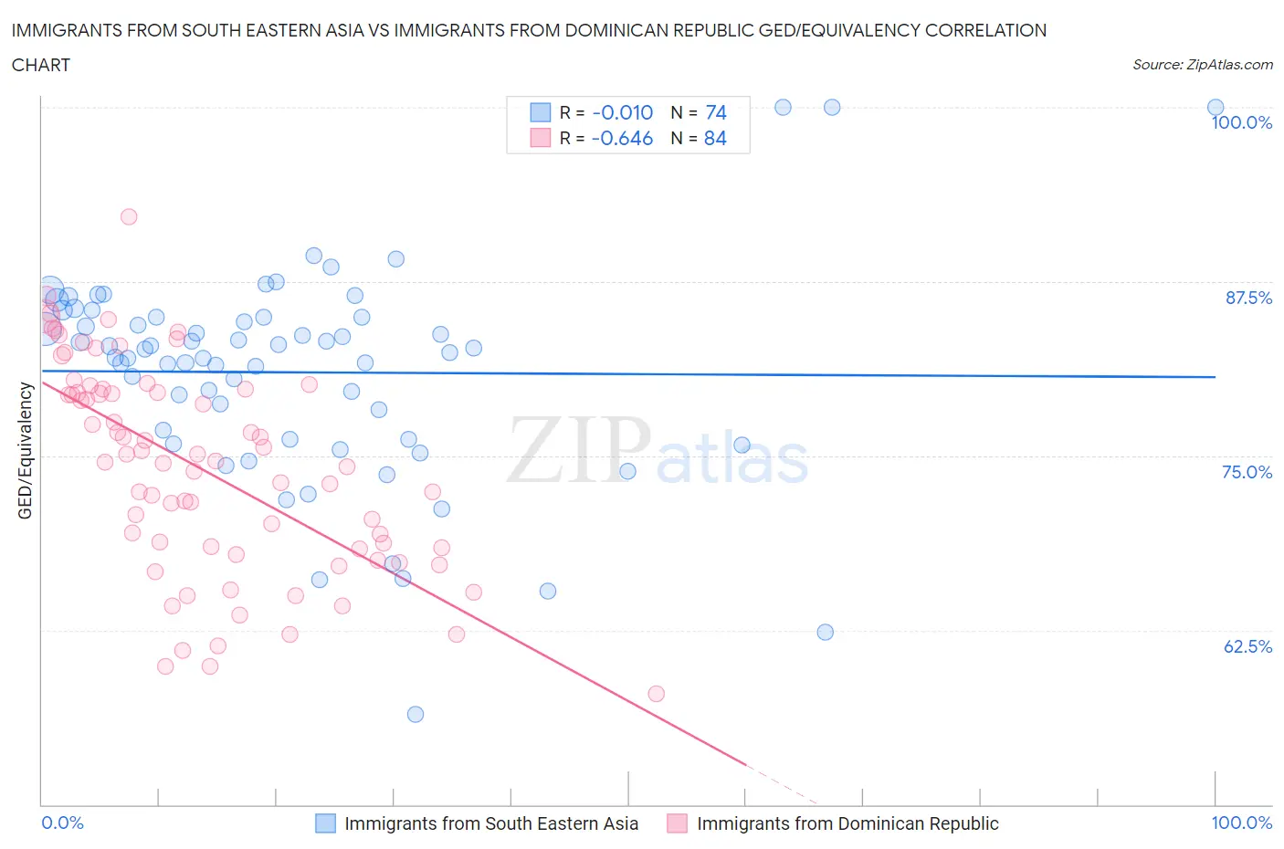 Immigrants from South Eastern Asia vs Immigrants from Dominican Republic GED/Equivalency